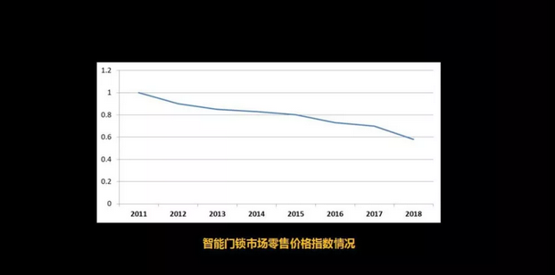 智能鎖價格指數(shù)趨勢