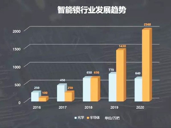 加盟智能鎖廠家后我們可以獲得什么？