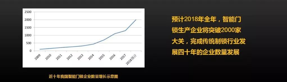 智能鎖企業(yè)數(shù)量柱狀圖