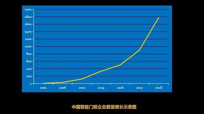 鎖企業(yè)增長圖表