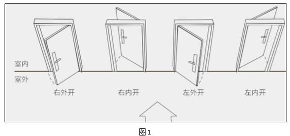 確定開(kāi)門方向